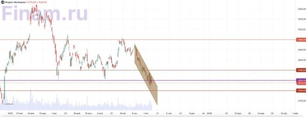«Американские» горки на российском рынке акций